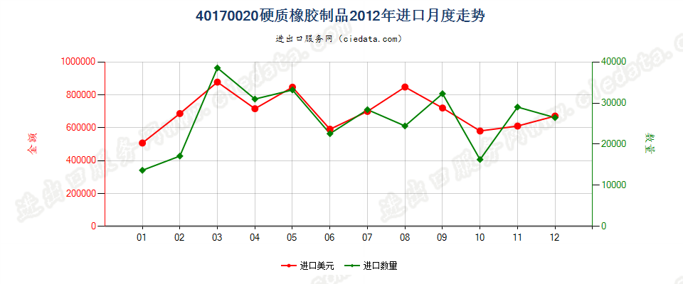 40170020硬质橡胶制品进口2012年月度走势图