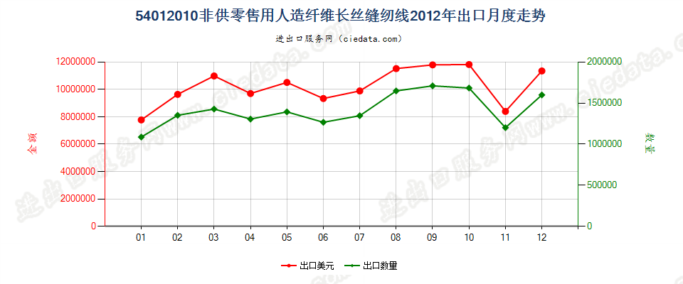 54012010人造纤维长丝缝纫线，非供零售用出口2012年月度走势图