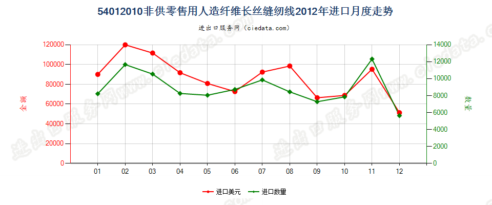 54012010人造纤维长丝缝纫线，非供零售用进口2012年月度走势图