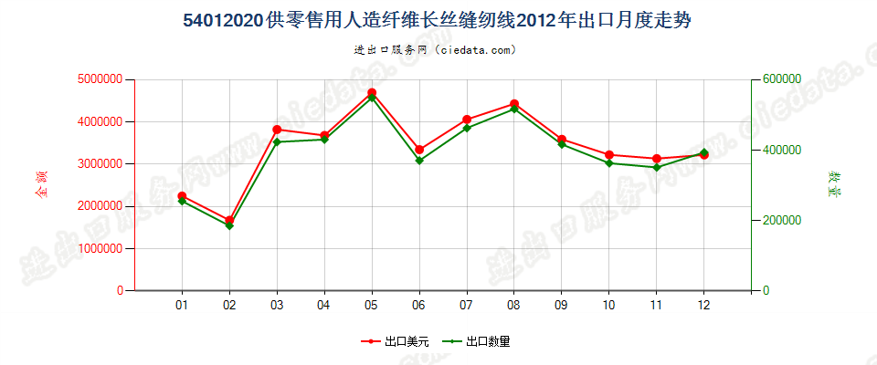 54012020人造纤维长丝缝纫线，供零售用出口2012年月度走势图