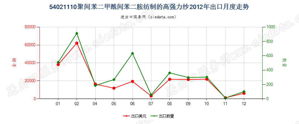 54021110聚间苯二甲酰间苯二胺纺制的高强力纱出口2012年月度走势图