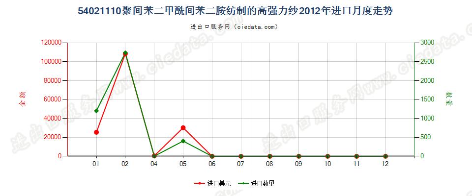 54021110聚间苯二甲酰间苯二胺纺制的高强力纱进口2012年月度走势图