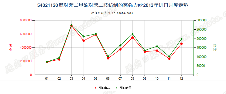 54021120聚对苯二甲酰对苯二胺纺制的高强力纱进口2012年月度走势图