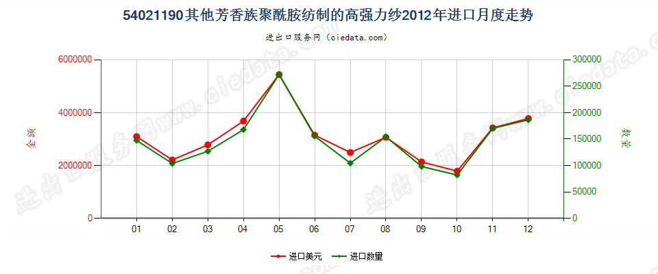54021190其他芳香族聚酰胺纺制的高强力纱进口2012年月度走势图