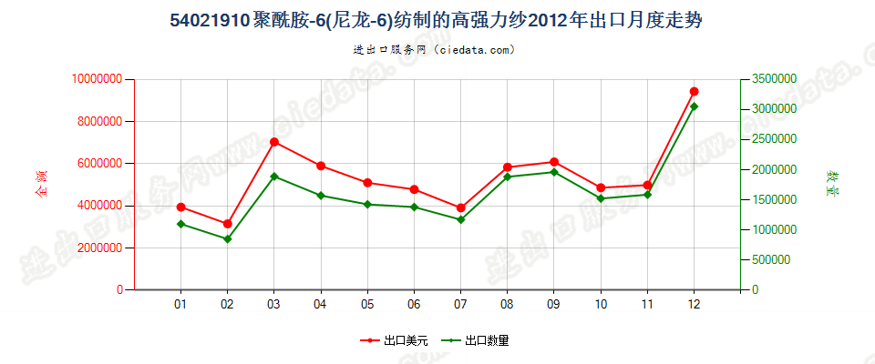 54021910聚酰胺6（尼龙6）纺制的高强力纱出口2012年月度走势图