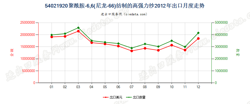 54021920聚酰胺6,6（尼龙6,6）纺制的高强力纱出口2012年月度走势图