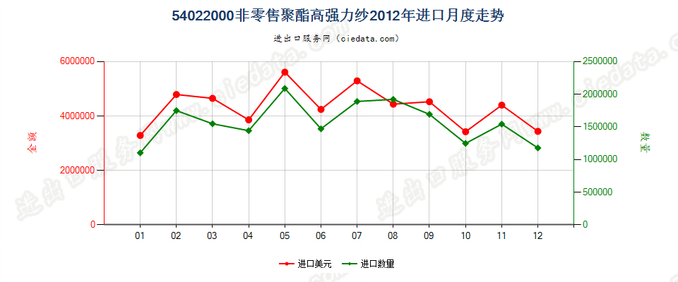 54022000聚酯高强力纱进口2012年月度走势图