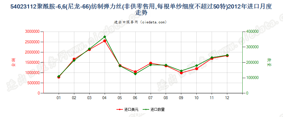 54023112尼龙-6，6弹力丝，每根单纱细度≤50特进口2012年月度走势图