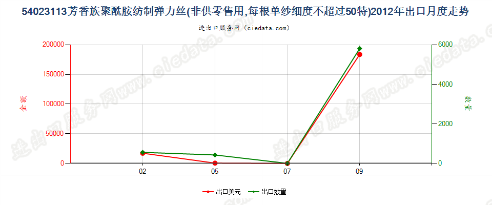 54023113芳香族聚酰胺弹力丝，每根单纱细度≤50特出口2012年月度走势图