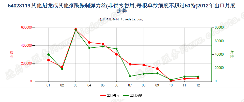 54023119其他尼龙等聚酰胺弹力丝，单纱细度≤50特出口2012年月度走势图