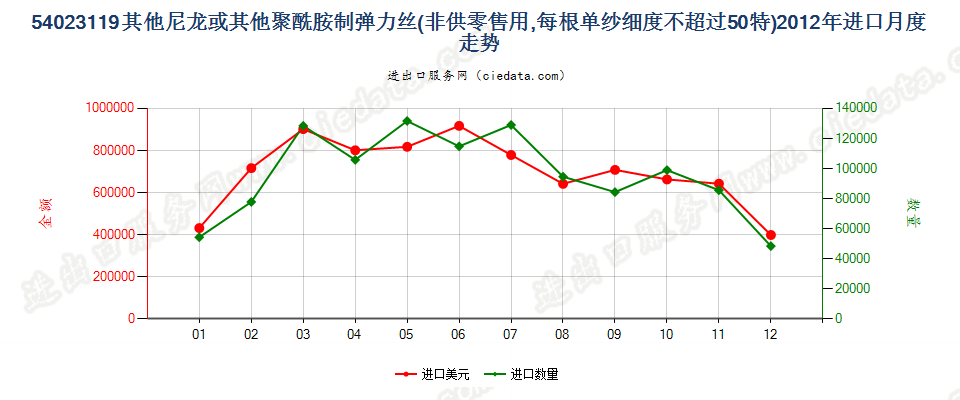 54023119其他尼龙等聚酰胺弹力丝，单纱细度≤50特进口2012年月度走势图