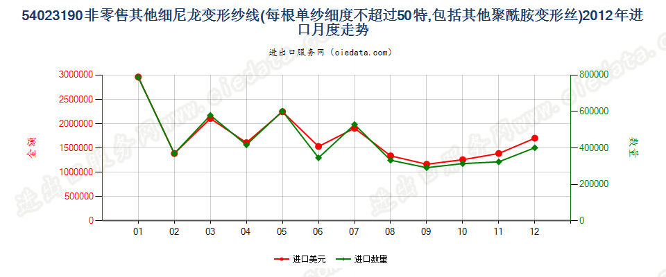 54023190尼龙等聚酰胺其他变形纱线，单纱细度≤50特进口2012年月度走势图