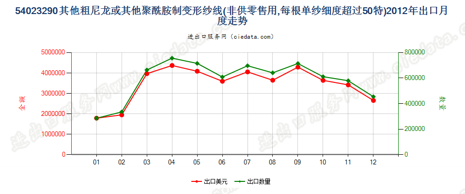 54023290尼龙等聚酰胺其他变形纱线，单纱细度＞50特出口2012年月度走势图