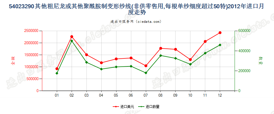 54023290尼龙等聚酰胺其他变形纱线，单纱细度＞50特进口2012年月度走势图