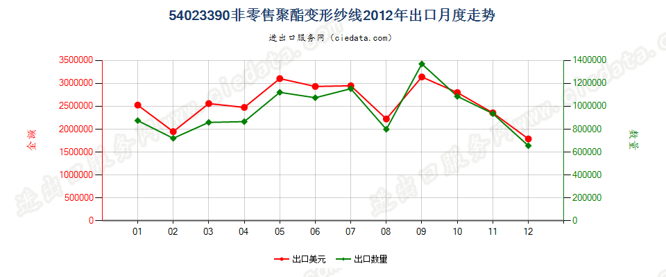 54023390其他聚酯变形纱线出口2012年月度走势图