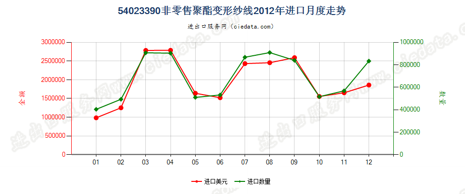 54023390其他聚酯变形纱线进口2012年月度走势图