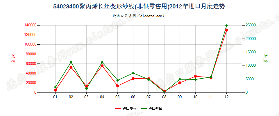 54023400聚丙烯长丝变形纱线进口2012年月度走势图