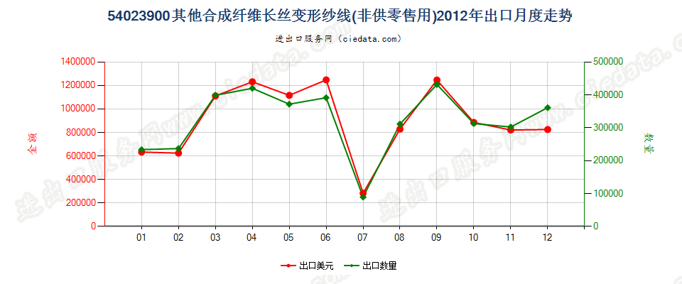 54023900其他合成纤维长丝变形纱线出口2012年月度走势图