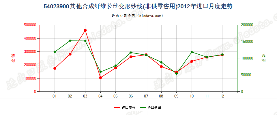 54023900其他合成纤维长丝变形纱线进口2012年月度走势图
