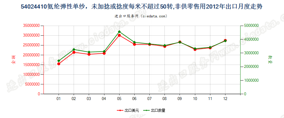 54024410氨纶弹性纱线，未加捻或捻度每米不超过50转出口2012年月度走势图