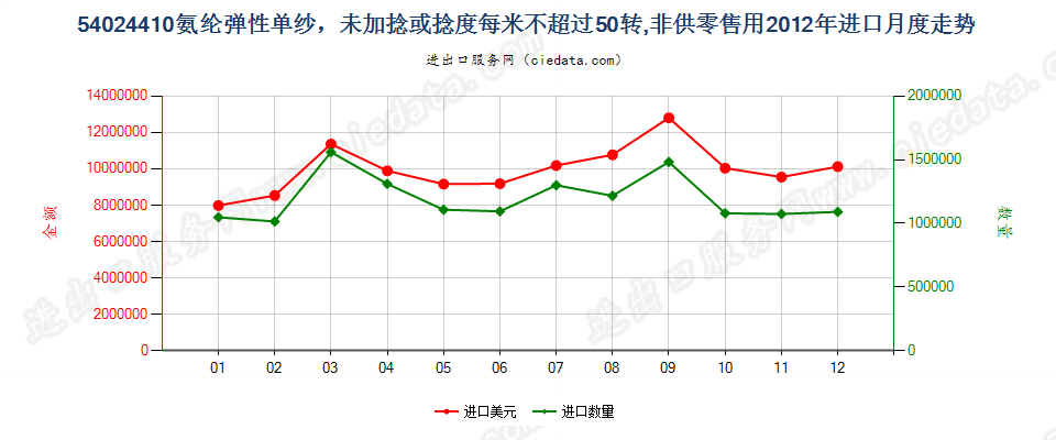 54024410氨纶弹性纱线，未加捻或捻度每米不超过50转进口2012年月度走势图