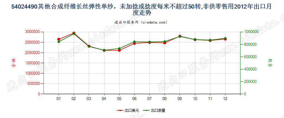 54024490其他弹性纱线，未加捻或捻度每米不超过50转出口2012年月度走势图