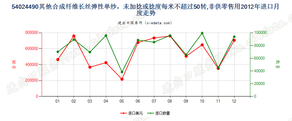 54024490其他弹性纱线，未加捻或捻度每米不超过50转进口2012年月度走势图