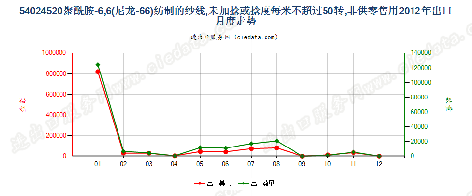 54024520尼龙-6，6纱线，未加捻或捻度≤50转/米出口2012年月度走势图