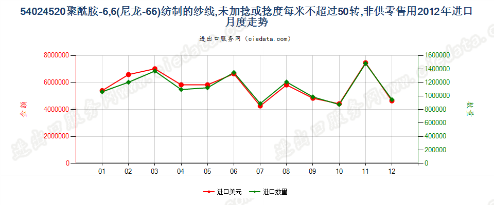 54024520尼龙-6，6纱线，未加捻或捻度≤50转/米进口2012年月度走势图