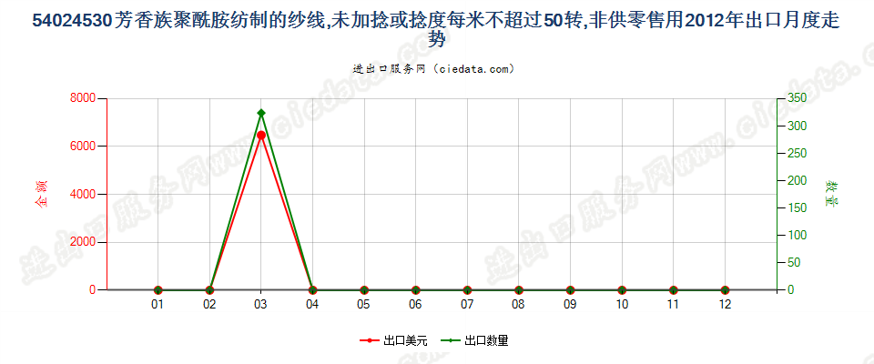 54024530芳香族聚酰胺纱线，未加捻或捻度≤50转/米出口2012年月度走势图