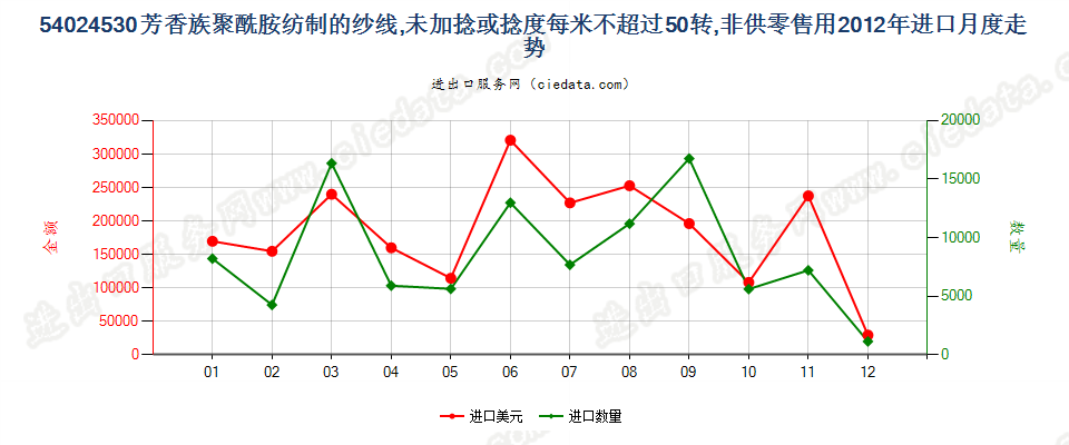 54024530芳香族聚酰胺纱线，未加捻或捻度≤50转/米进口2012年月度走势图