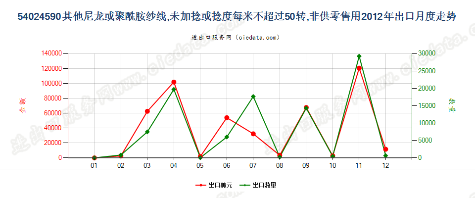 54024590其他尼龙类纱线，未加捻或捻度≤50转/米出口2012年月度走势图