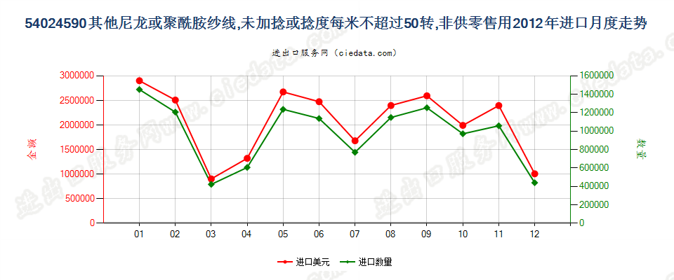 54024590其他尼龙类纱线，未加捻或捻度≤50转/米进口2012年月度走势图