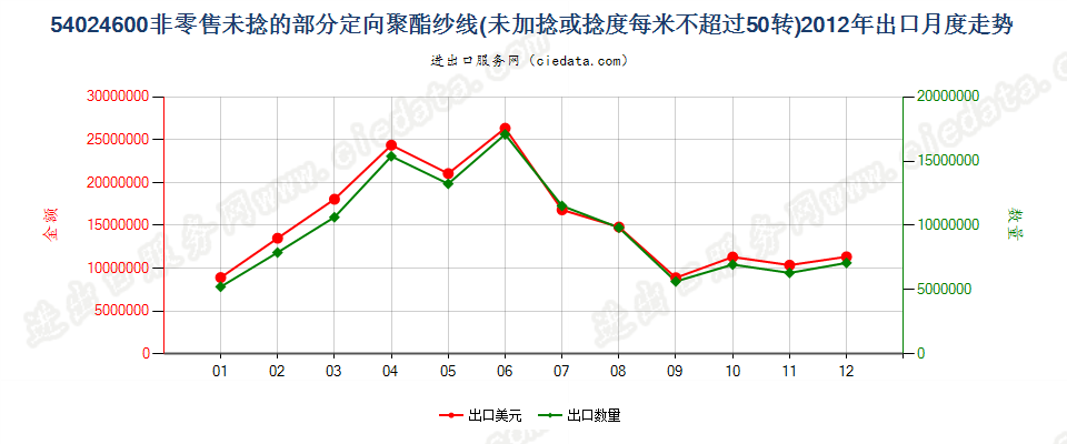 54024600部分定向聚酯纱线，未加捻或捻度≤50转/米出口2012年月度走势图