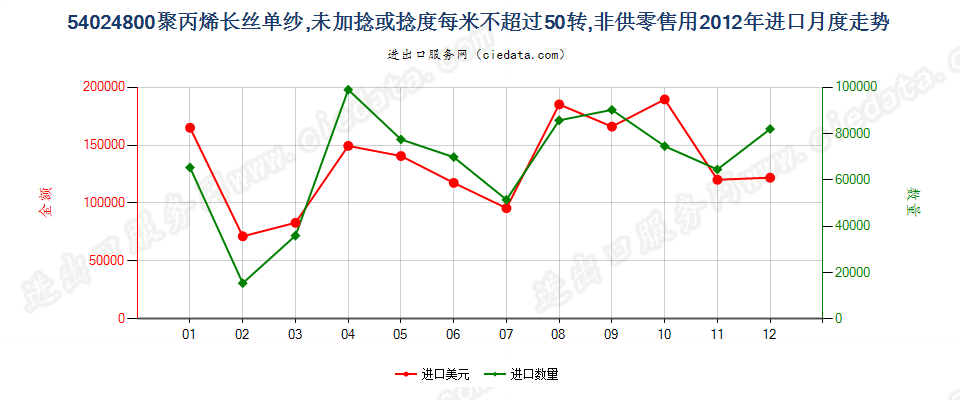 54024800聚丙烯长丝单纱(弹性纱线除外)，未加捻或捻度每米不超过50转进口2012年月度走势图