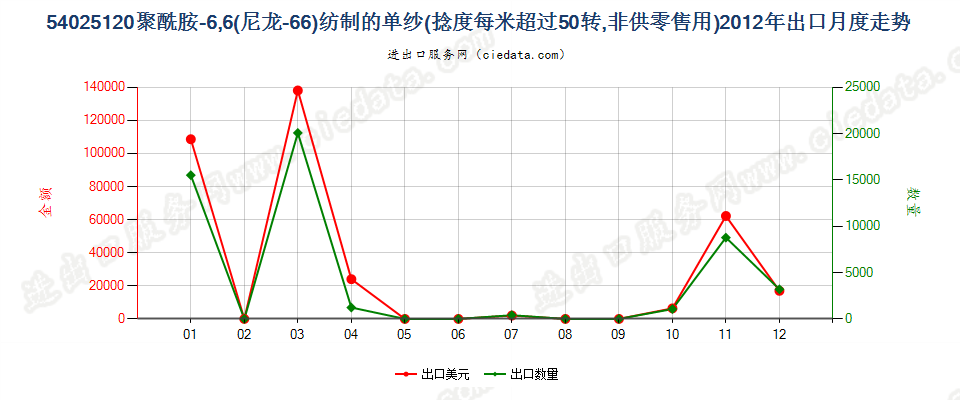 54025120尼龙-6，6纱线，捻度＞50转/米出口2012年月度走势图