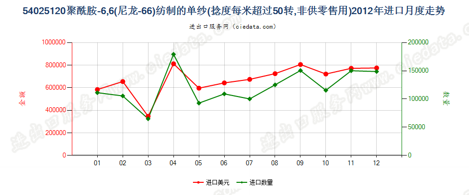 54025120尼龙-6，6纱线，捻度＞50转/米进口2012年月度走势图