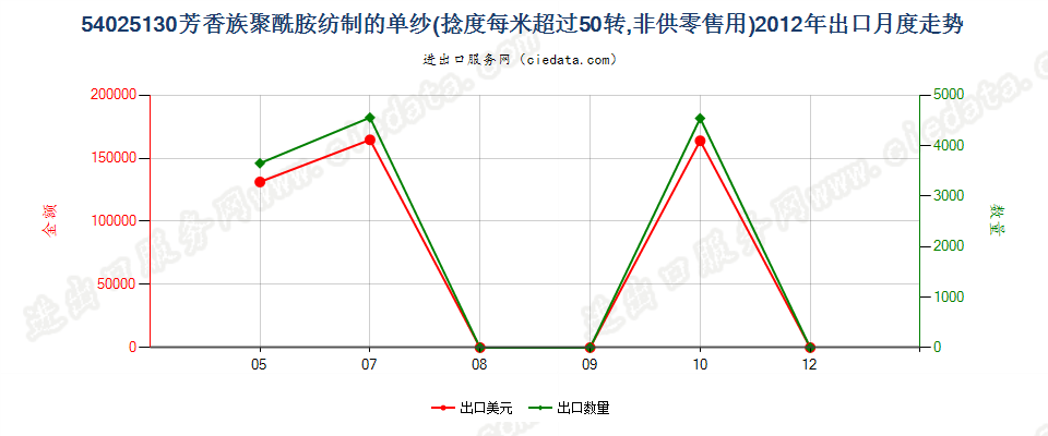 54025130芳香族聚酰胺纱线，捻度＞50转/米出口2012年月度走势图