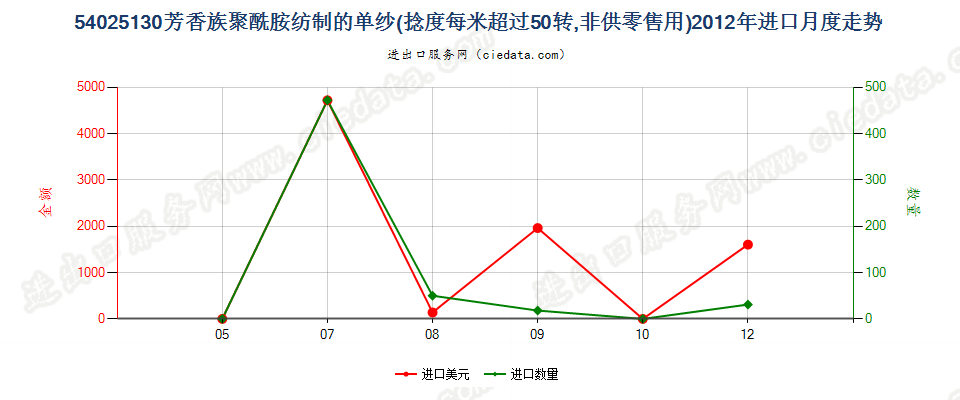 54025130芳香族聚酰胺纱线，捻度＞50转/米进口2012年月度走势图