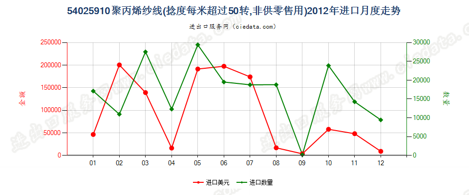 54025910(2017STOP)聚丙烯纱线进口2012年月度走势图