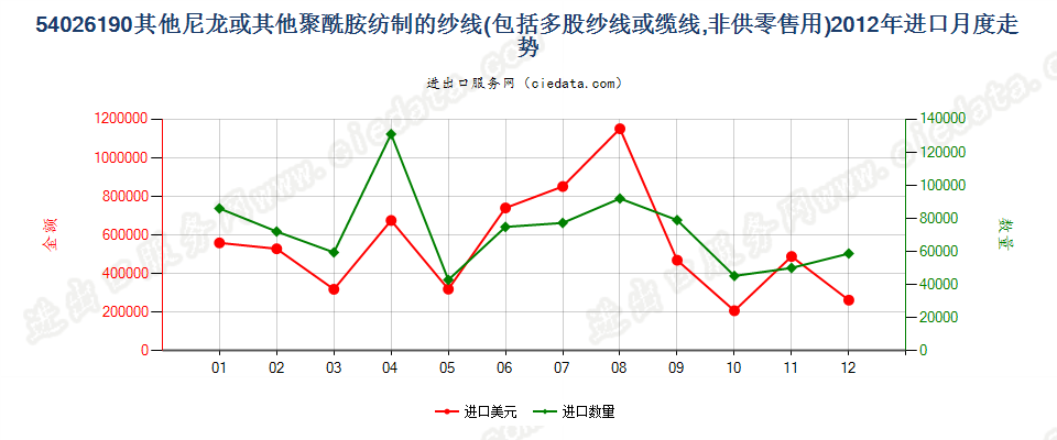 54026190其他尼龙或聚酰胺多股纱线或缆线进口2012年月度走势图