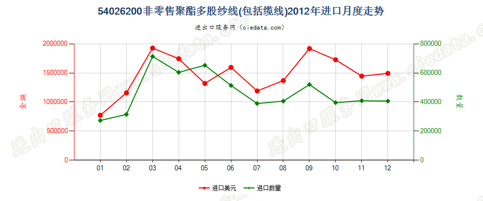 54026200聚酯多股纱线或缆线进口2012年月度走势图