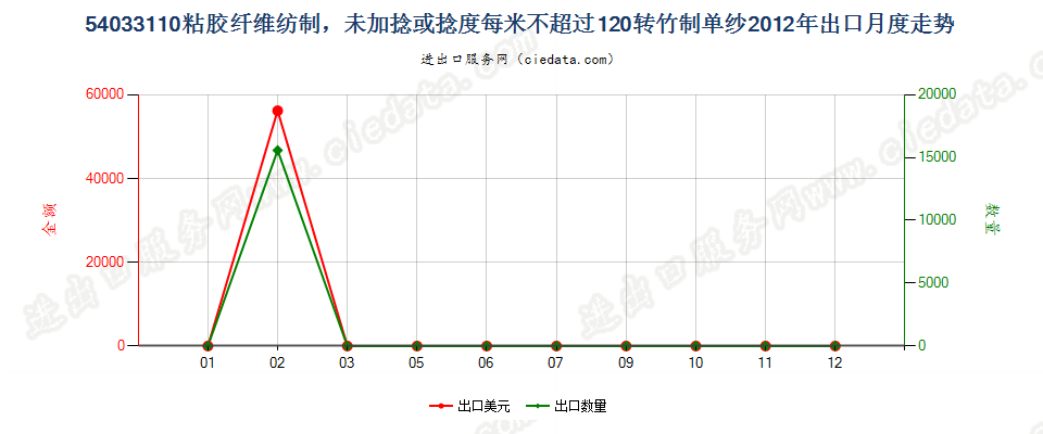 54033110竹粘胶纤维单纱未加捻或捻度每米不超过120转出口2012年月度走势图