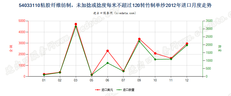 54033110竹粘胶纤维单纱未加捻或捻度每米不超过120转进口2012年月度走势图