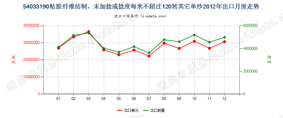 54033190粘胶纤维单纱，未加捻或捻度每米不超过120转出口2012年月度走势图