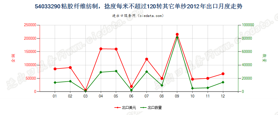 54033290其他粘胶纤维单纱，捻度每米超过120转出口2012年月度走势图