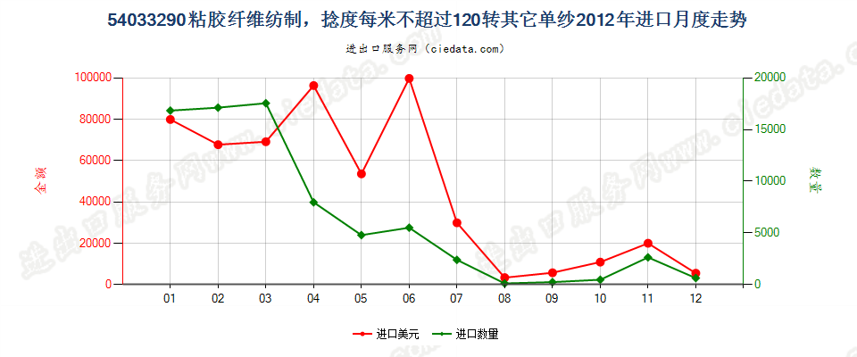 54033290其他粘胶纤维单纱，捻度每米超过120转进口2012年月度走势图