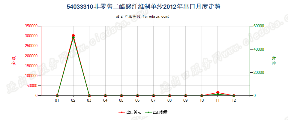 54033310二醋酸纤维丝束出口2012年月度走势图