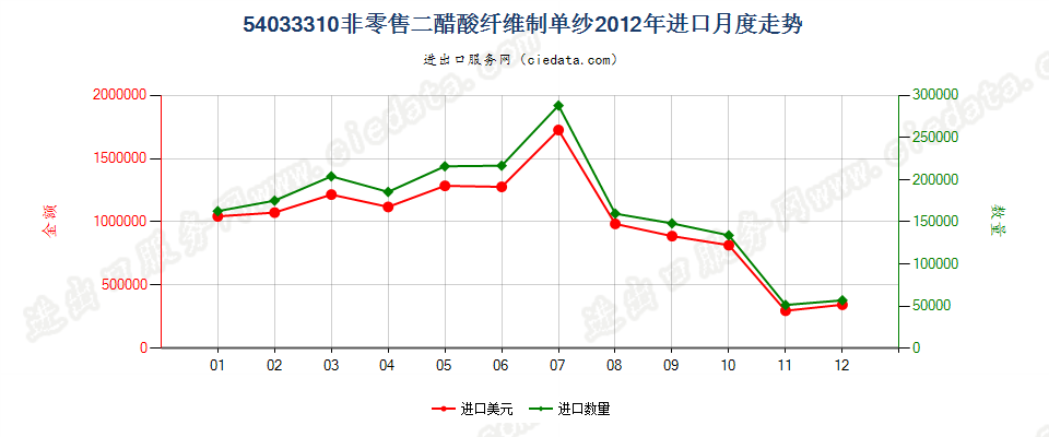 54033310二醋酸纤维丝束进口2012年月度走势图