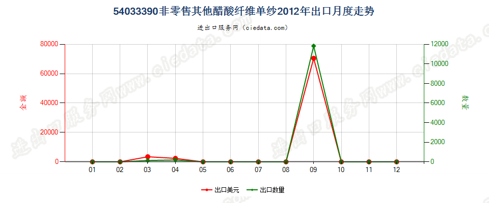 54033390其他醋酸纤维单纱出口2012年月度走势图